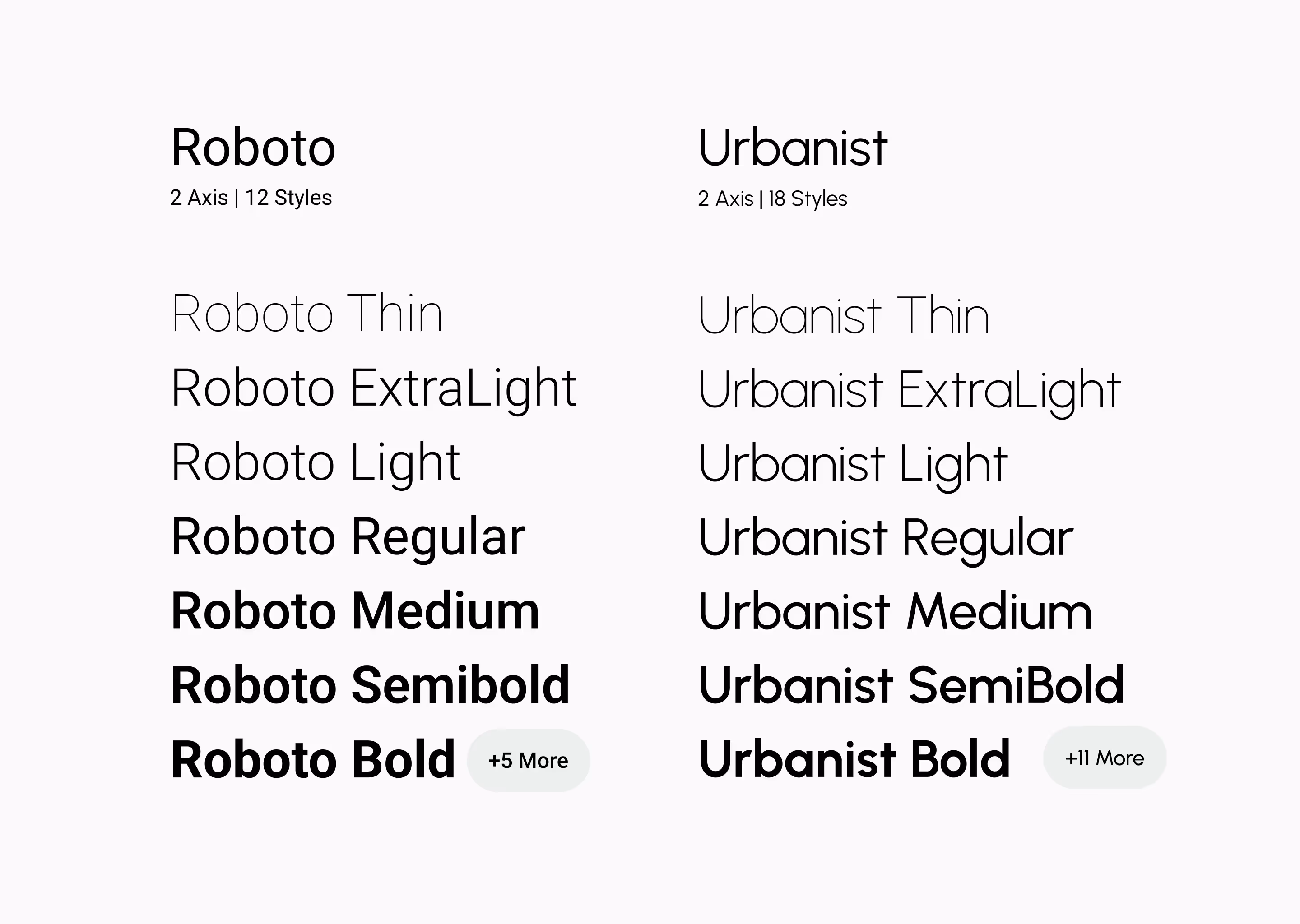 Comparison of Roboto and Urbanist fonts showing various weights from Thin to Bold, demonstrating style and thickness differences.